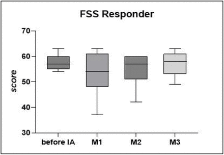 Figure 4: