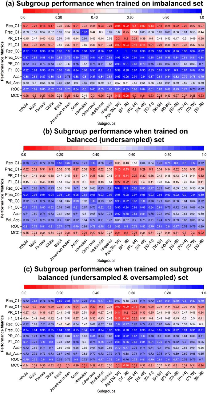 Enhancing Fairness and Accuracy in Type 20 Diabetes Prediction ...