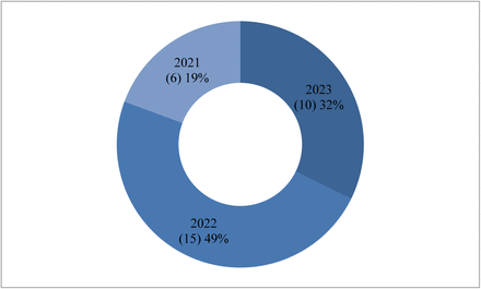 Figure 3.