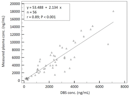 Figure 2: