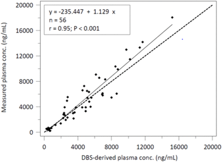 Figure 3: