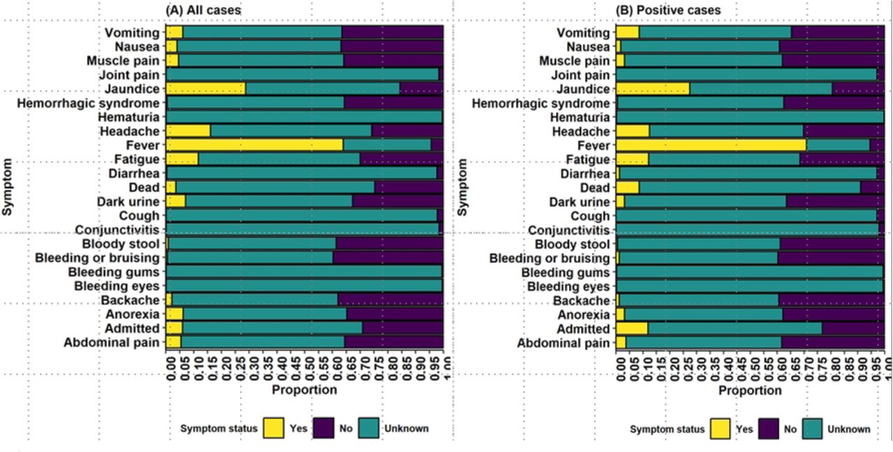 Origin of the São Paulo Yellow Fever epidemic of 2017–2018 revealed through  molecular epidemiological analysis of fatal cases