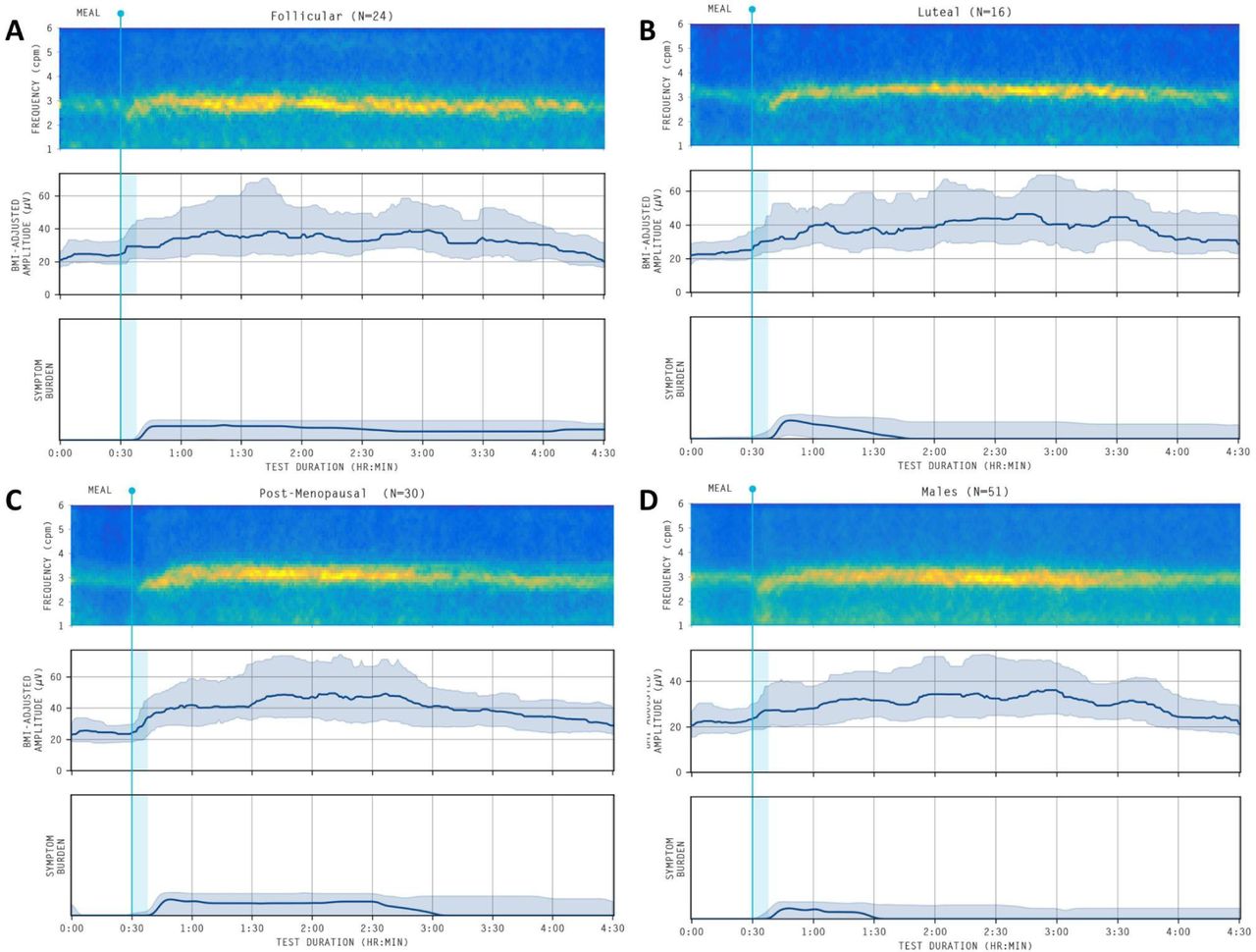 Effect of Menstrual Cycle and Menopause on Human Gastric