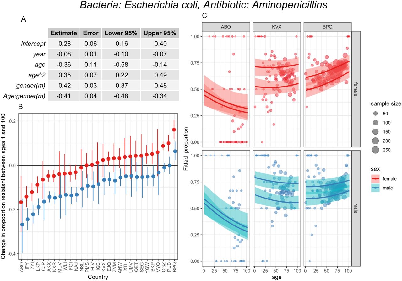 How demographic factors matter for antimicrobial resistance –  quantification of the patterns and impact of variation in prevalence of  resistance by age and sex | medRxiv