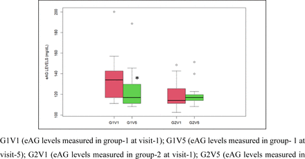 Figure2: