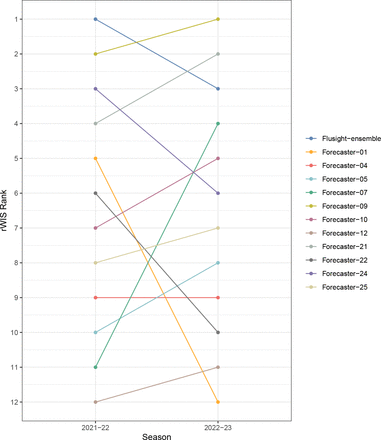 Figure 3: