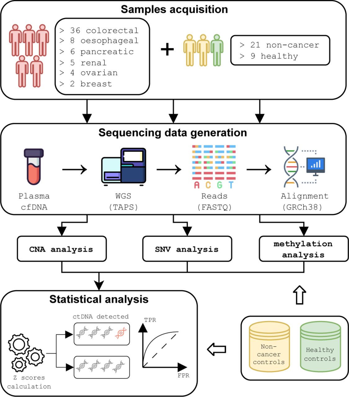 Multi-cancer early detection test in symptomatic patients referred for  cancer investigation in England and Wales (SYMPLIFY): a large-scale,  observational cohort study - The Lancet Oncology