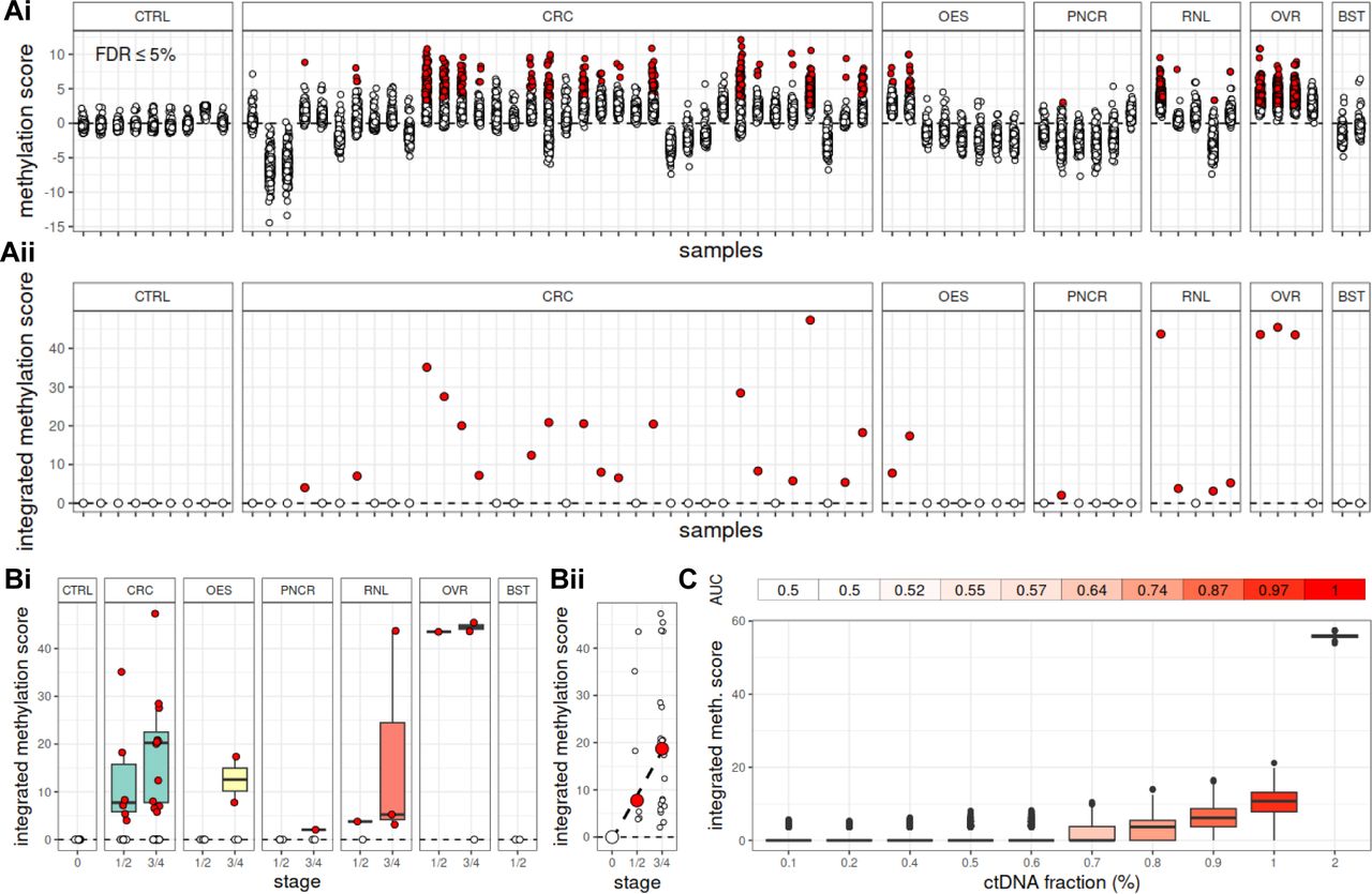 Multi-cancer early detection test in symptomatic patients referred for  cancer investigation in England and Wales (SYMPLIFY): a large-scale,  observational cohort study - The Lancet Oncology