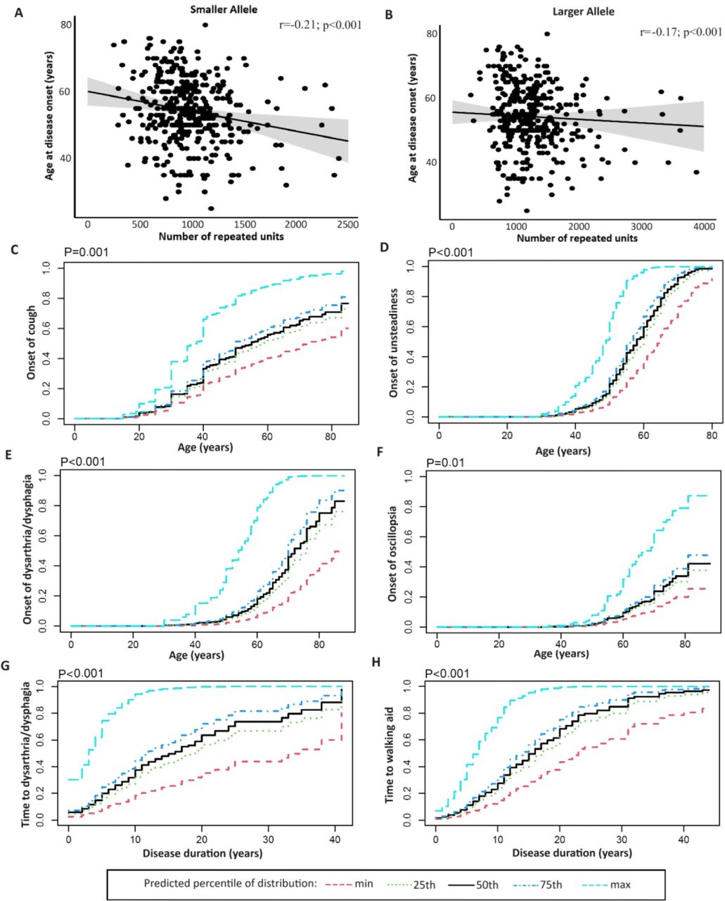 Role of the repeat expansion size in predicting age of onset and severity  in RFC1 disease | medRxiv