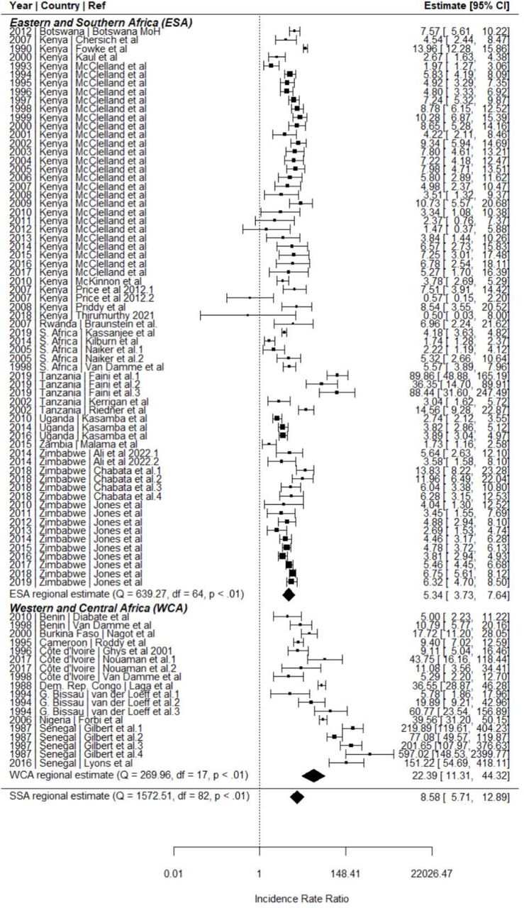 HIV incidence among women engaging in sex work in sub-Saharan Africa: a  systematic review and meta-analysis | medRxiv