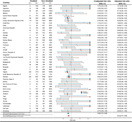 Sensitivity analysis Fig 5.4: