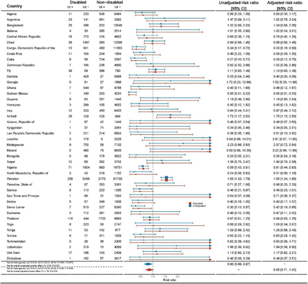 Sensitivity analysis Figure 5.3: