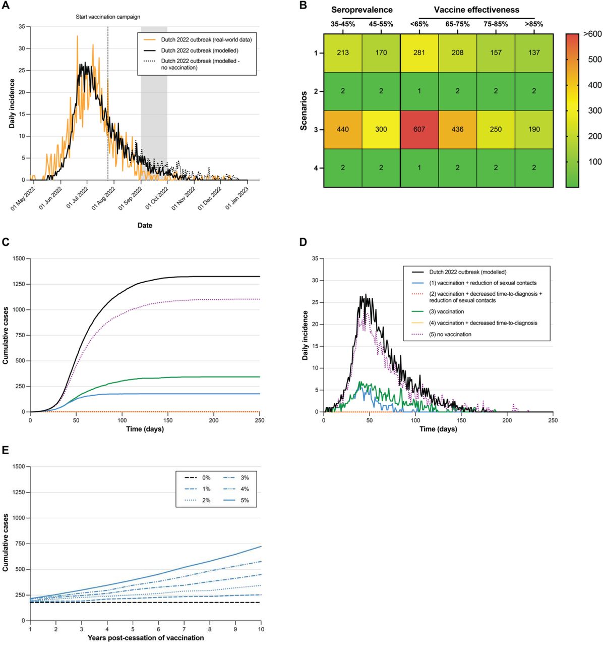 The risk of future mpox outbreaks among men who have sex with men  