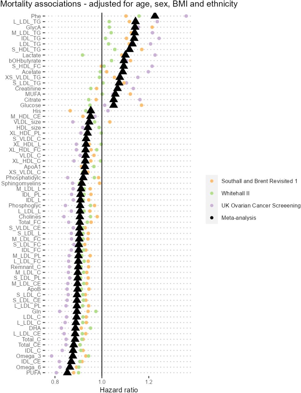 NMR metabolomic modelling of age and lifespan a multi cohort  