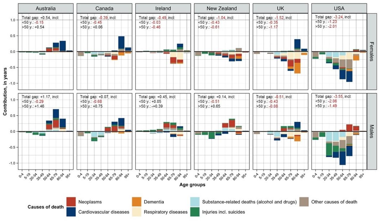 Faltering survival improvements at young-middle ages in high-income  English-speaking countries: population-level period and cohort analyses |  medRxiv