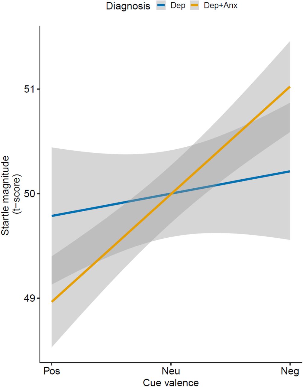 The unique face of anxious depression: Exaggerated threat but preserved  positive valence reactivity | medRxiv