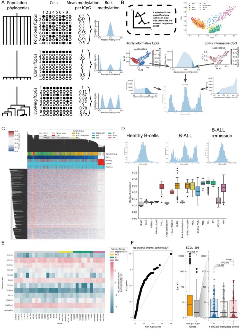 Evolutionary dynamics of 1,976 lymphoid malignancies predict clinical  outcome | medRxiv