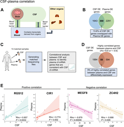 Figure 6: