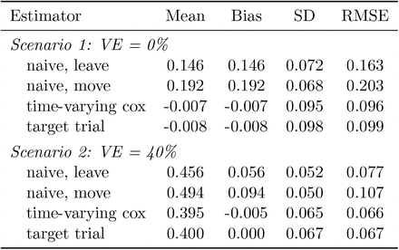 Table A6: