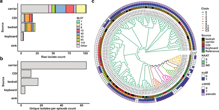 Figure 2: