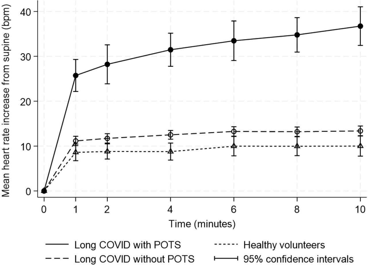 Prevalence of orthostatic intolerance in Long Covid clinic