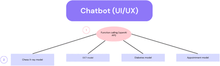 Figure 2: