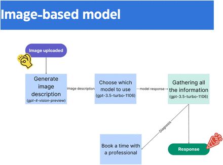 Figure 4: