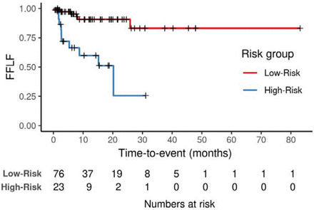 Figure 2: