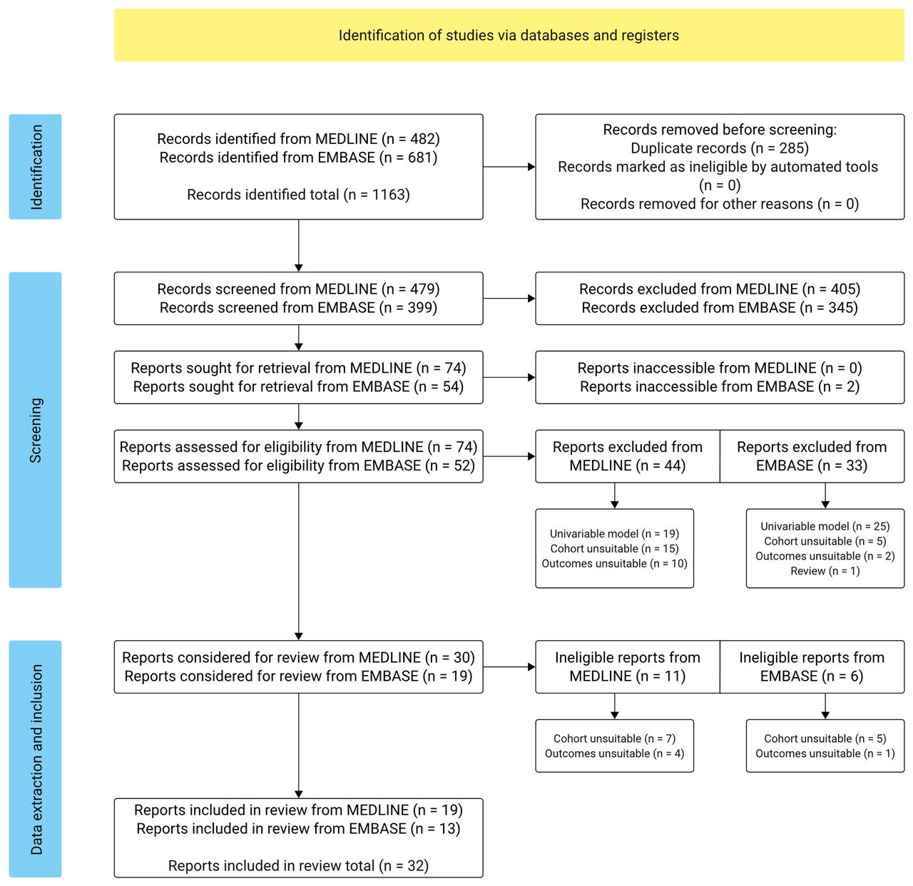 Clinical Prediction Models for Treatment Outcomes in Newly