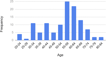 Figure 6A: