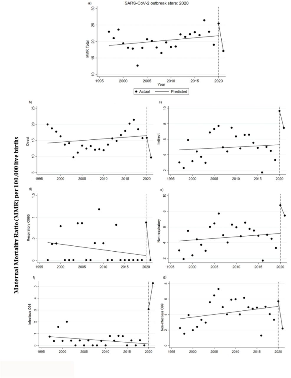 Impact of COVID-19 pandemic on time series of maternal mortality