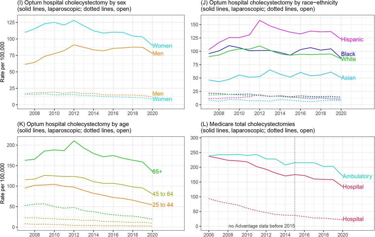 The Burden of Gallstone Disease in the United States Population | medRxiv