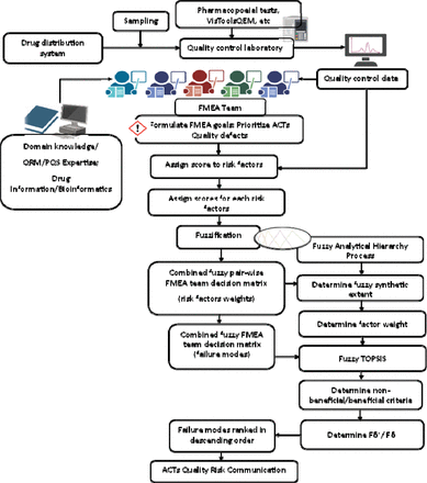 Figure 2: