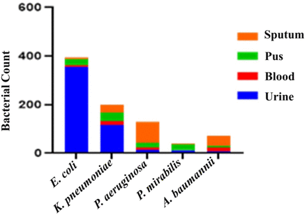 Fig 3.