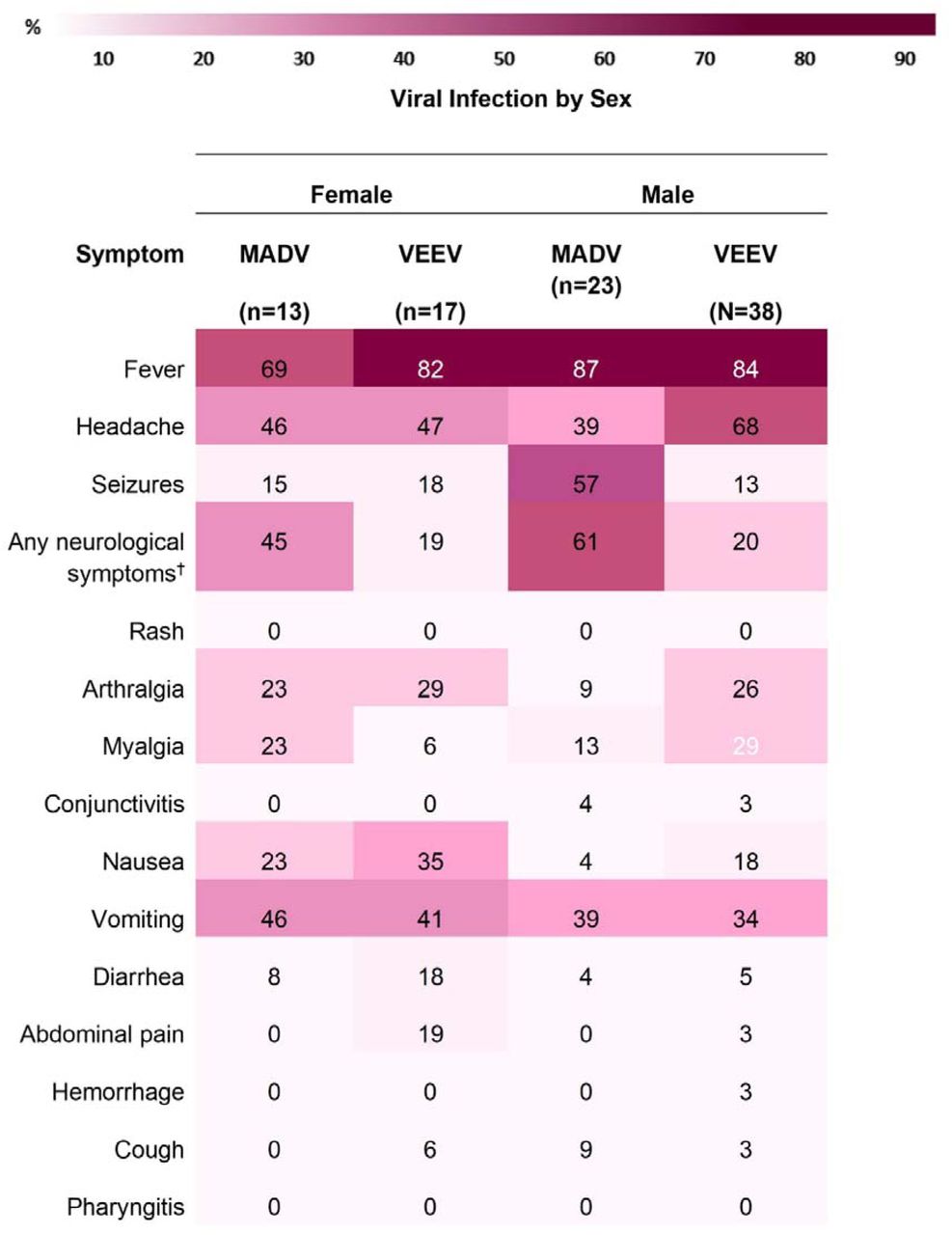 Clinical and epidemiological characteristics of Madariaga and Venezuelan  equine encephalitis virus infections | medRxiv