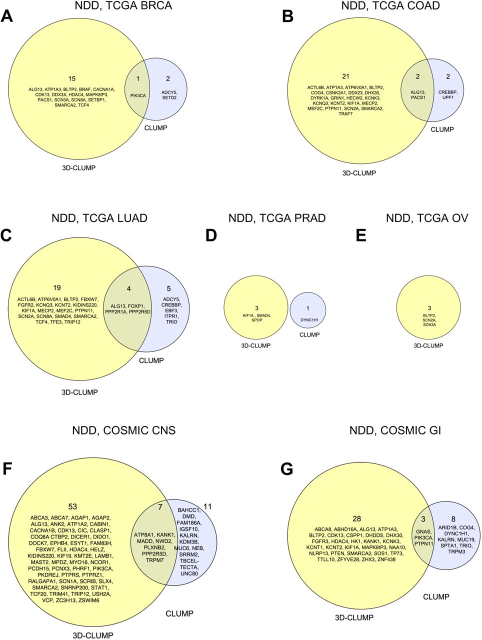 Proteome-Wide Assessment of Clustering of Missense Variants in