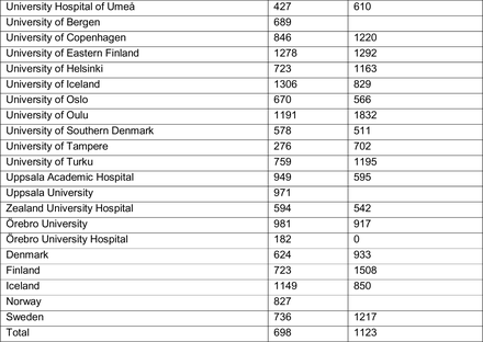 Appendix Table 7