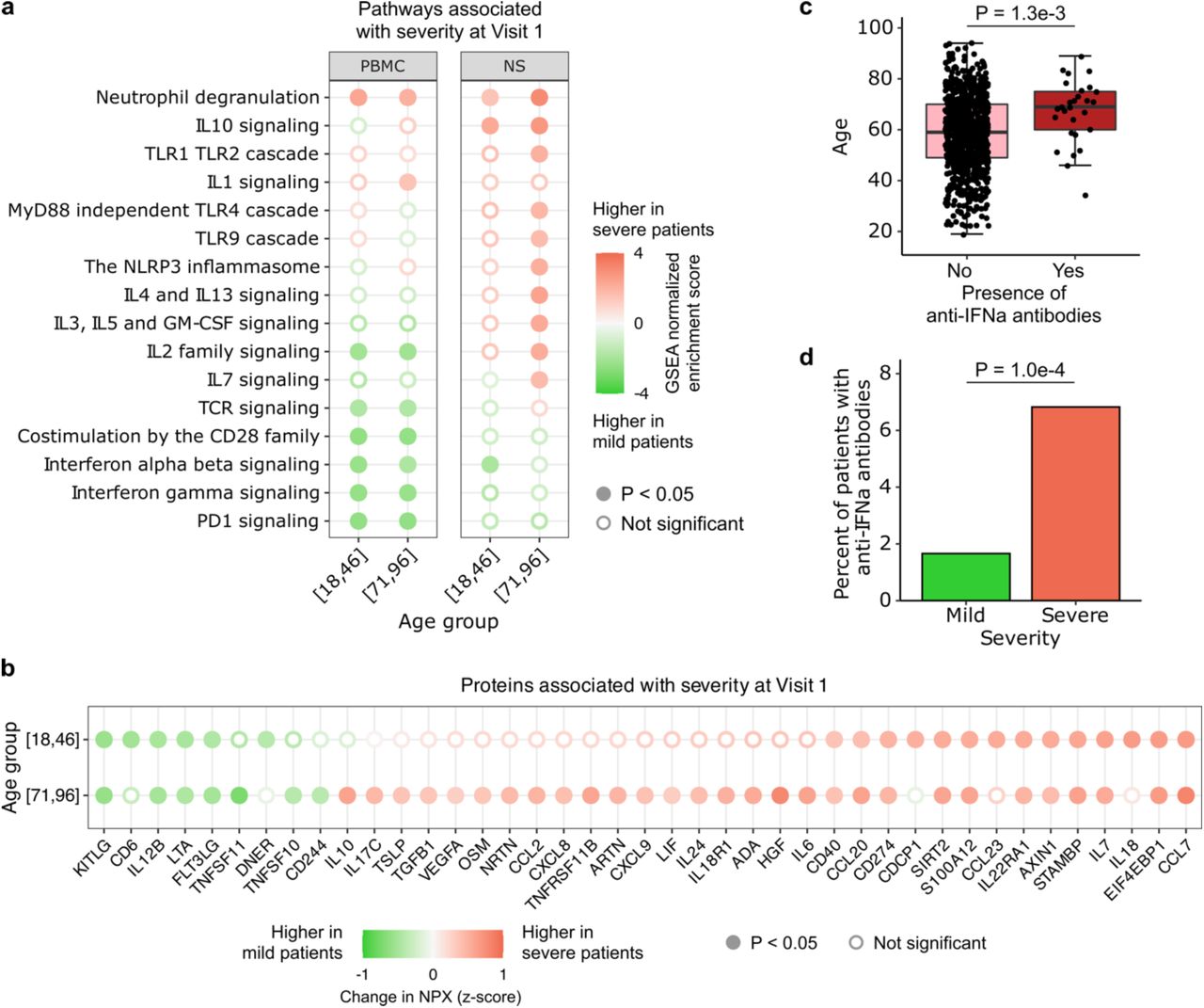 Host-Microbe Multiomic Profiling Reveals Age-Dependent COVID-19  Immunopathology