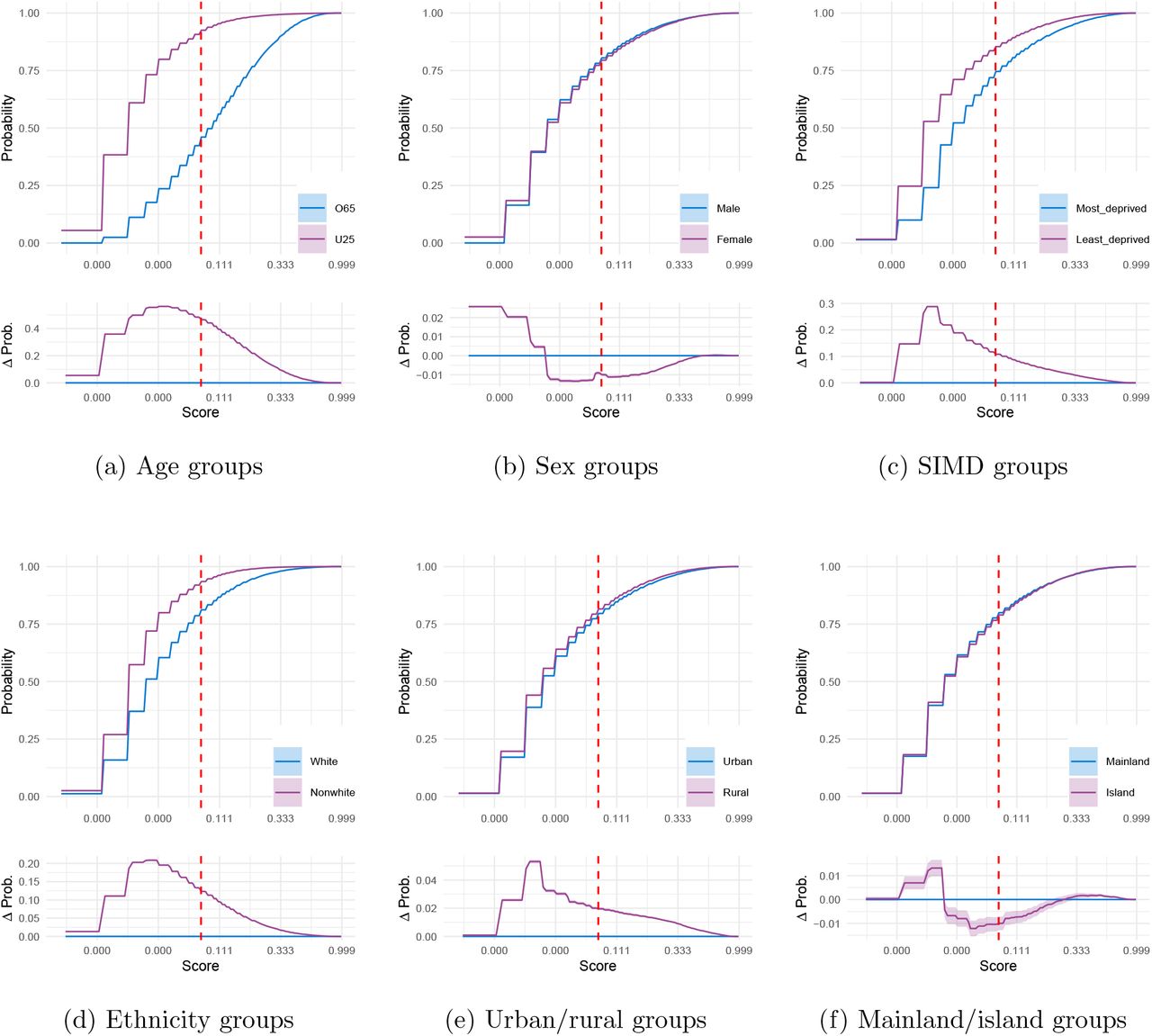 Differential behaviour of a risk score for emergency hospital admission by demographics  in Scotland — a retrospective study