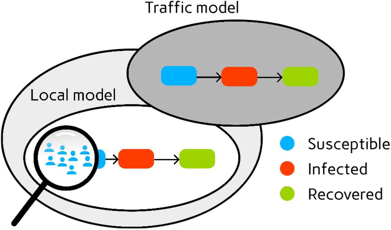 Novel travel time aware metapopulation models: A combination with  multi-layer waning immunity to assess late-phase epidemic and endemic  scenarios | medRxiv