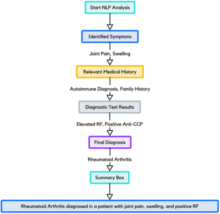 Figure 3: