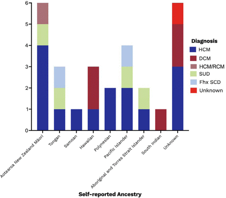 Figure 2: