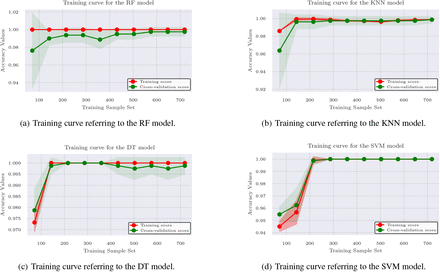 Figure 4: