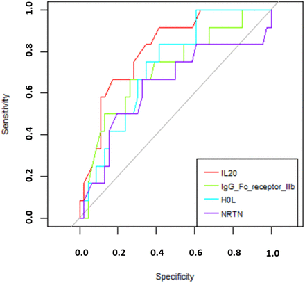 Figure 4: