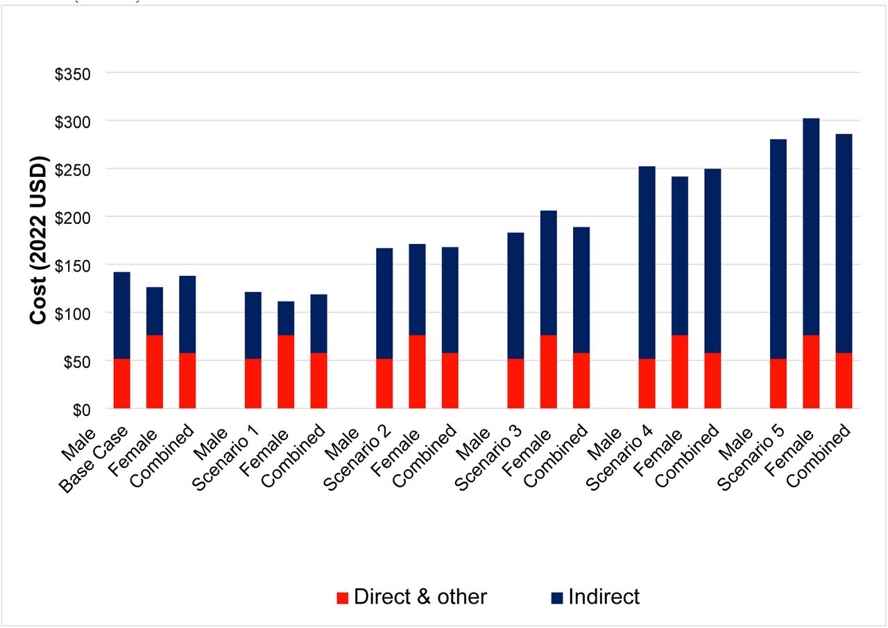 The economic burden of zoonotic Plasmodium knowlesi malaria on households  in Sabah, Malaysia compared to malaria from human-only Plasmodium species |  medRxiv