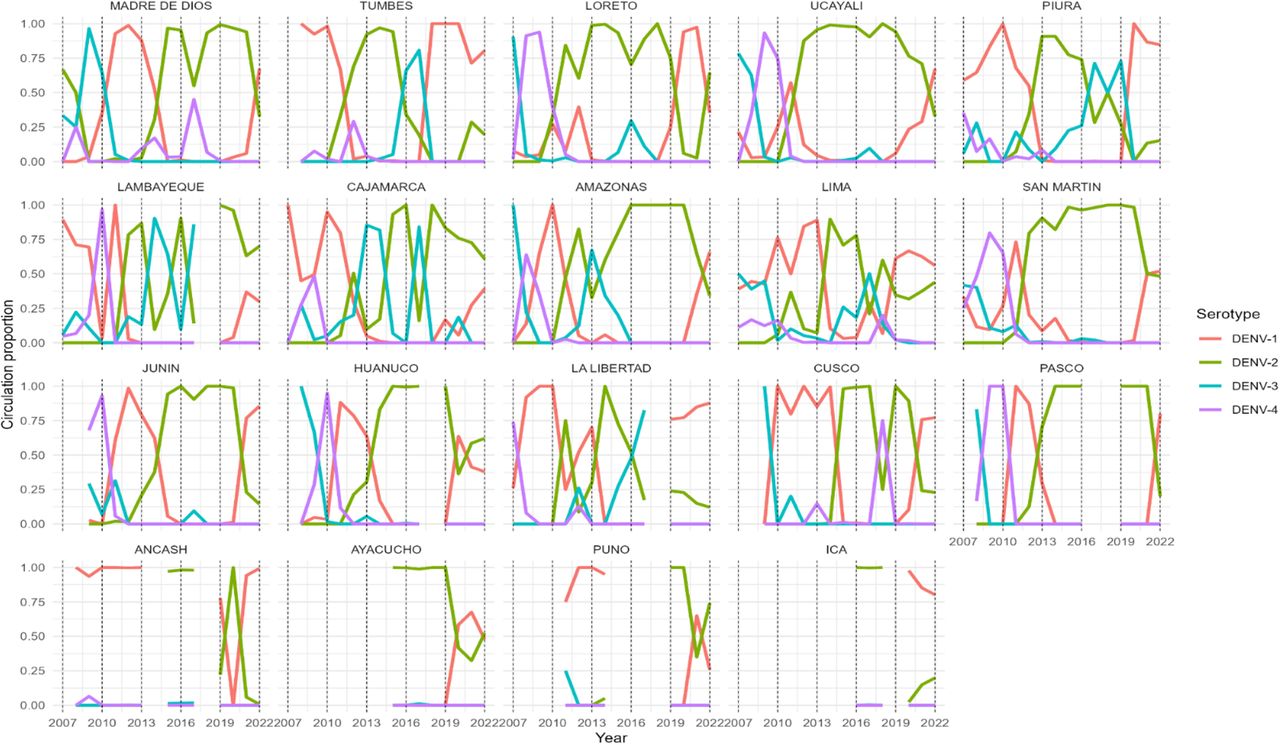 Circulation of DENV-2 serotype associated with increased risk of cumulative  incidence of severe dengue and dengue with warning signs: A 16-year  retrospective study in Peru | medRxiv