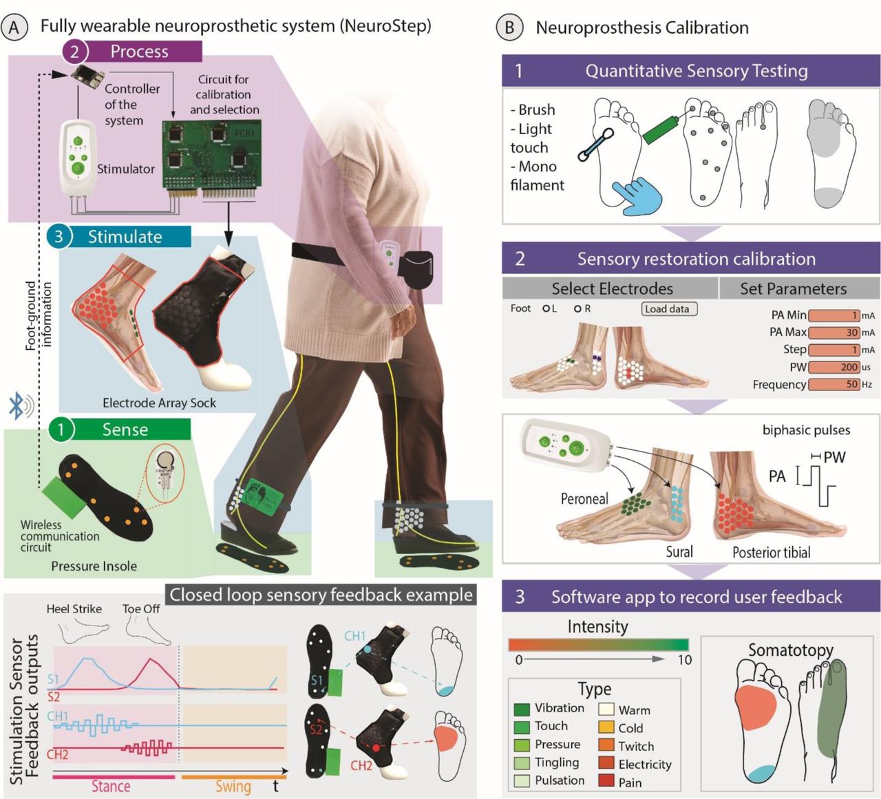 Wearable neuroprosthesis improves mobility and reduces pain in neuropathic  participants | medRxiv