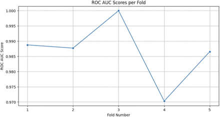 Figure 2: