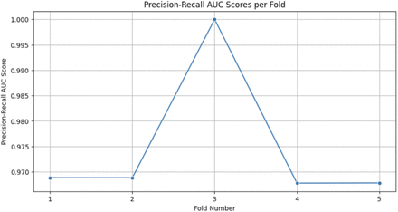 Figure 3: