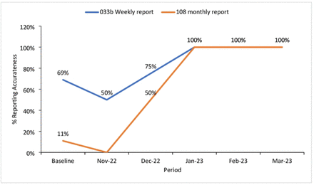 Figure 3: